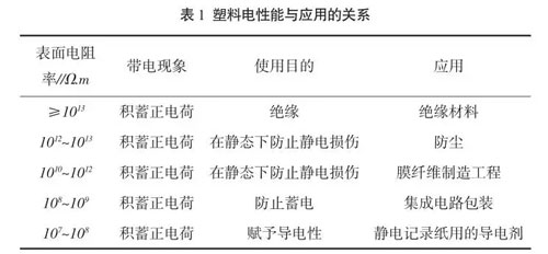 抗静电剂