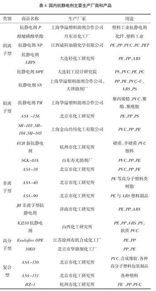 抗静电剂